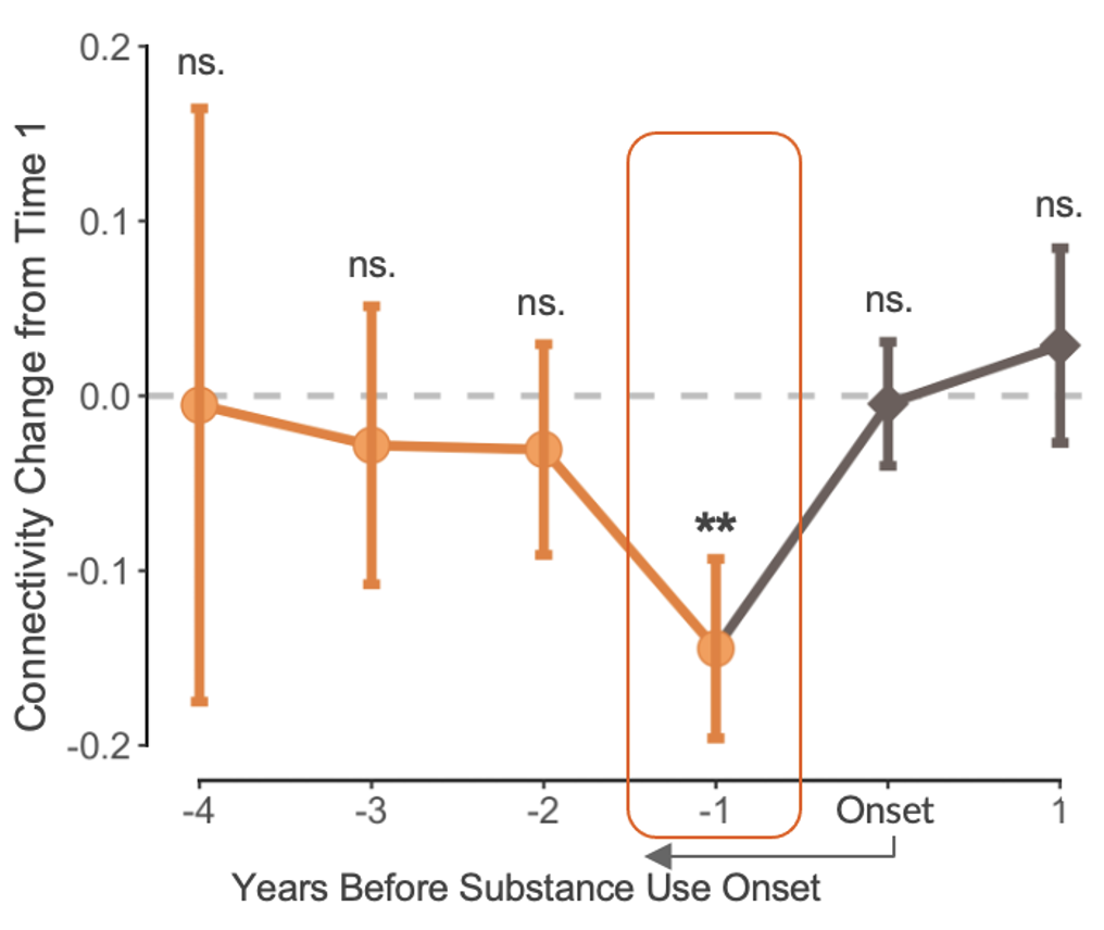 Neural Signatures of Cognitive Control Predict Future Adolescent Substance Use Onset and Frequency