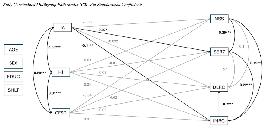 Self-Reported ADHD Symptoms and Cognitive Performance in a National Sample of US Older Adults